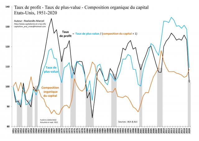 [Fr] - EU 1951-2020 - Taux de profit - Taux de plus-value - Composition du capital